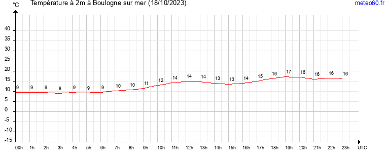 evolution des temperatures