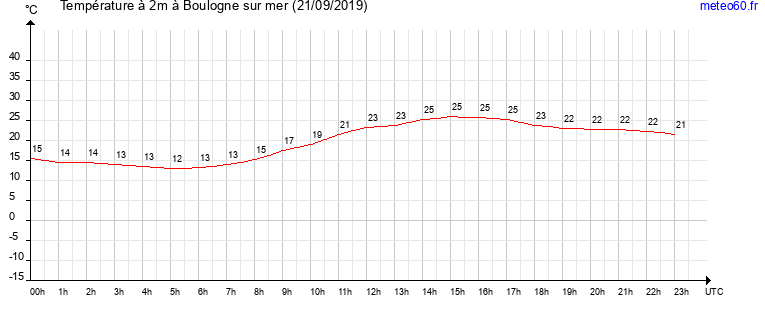 evolution des temperatures