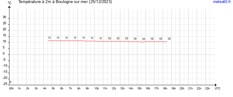 evolution des temperatures