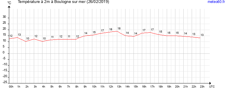 evolution des temperatures