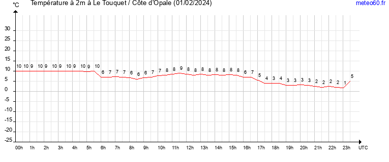 evolution des temperatures