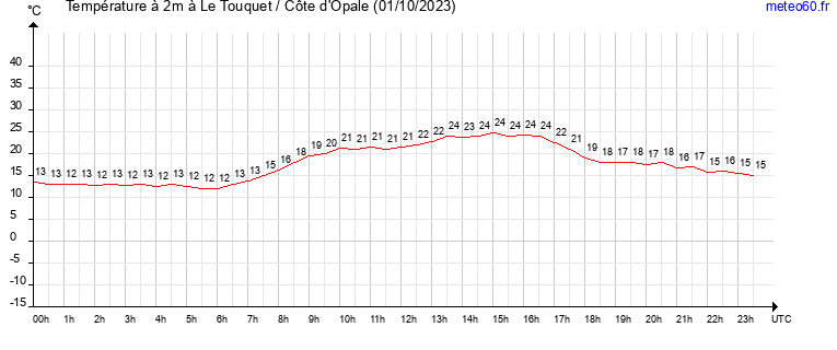 evolution des temperatures