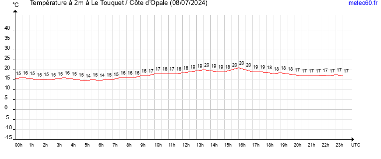 evolution des temperatures