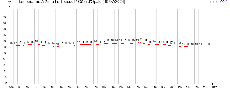 evolution des temperatures