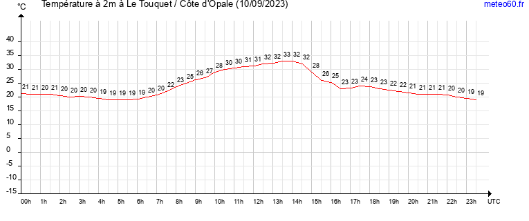 evolution des temperatures