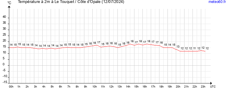 evolution des temperatures