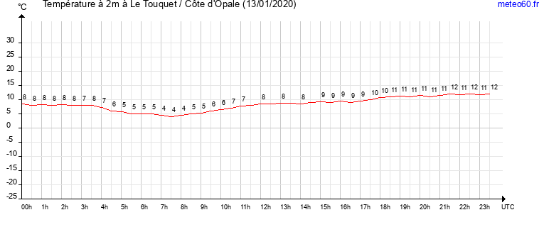 evolution des temperatures