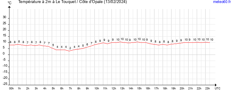 evolution des temperatures