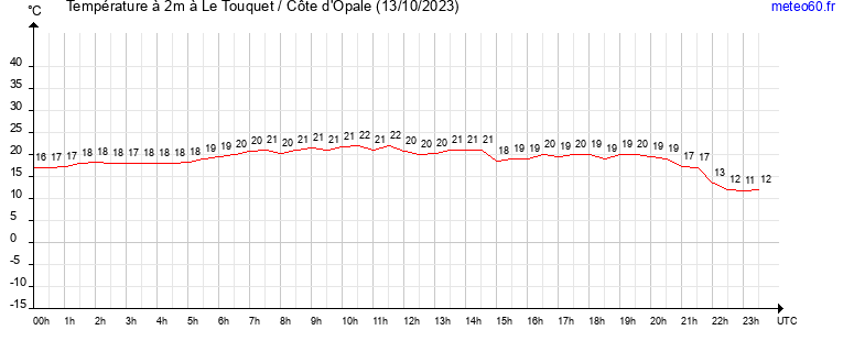 evolution des temperatures