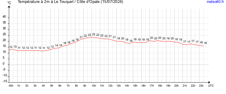 evolution des temperatures