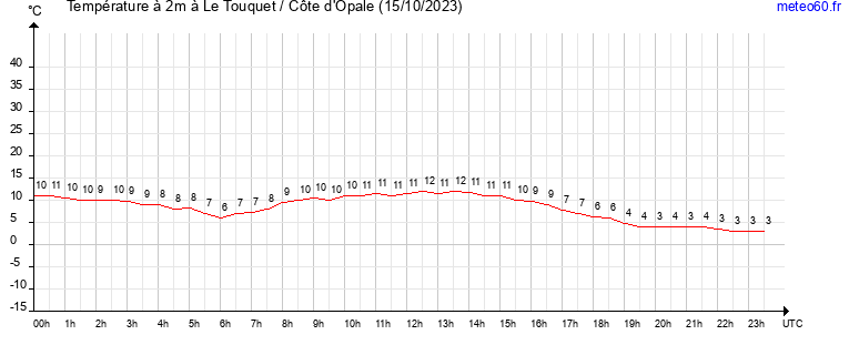 evolution des temperatures