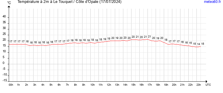 evolution des temperatures