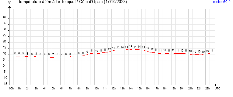 evolution des temperatures