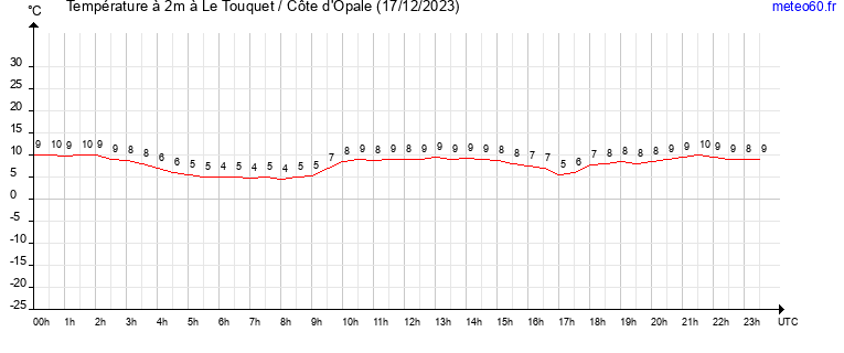 evolution des temperatures