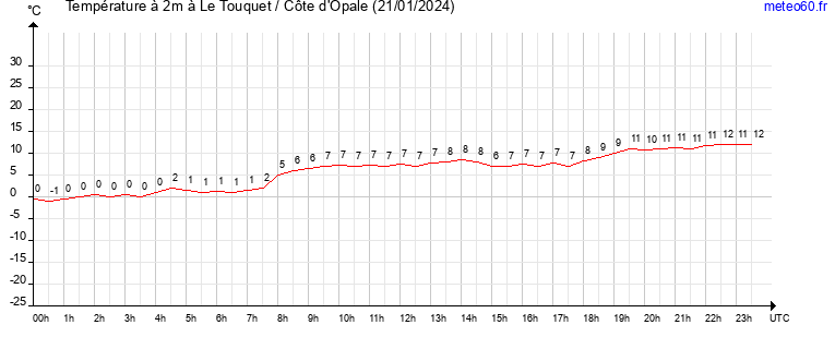 evolution des temperatures