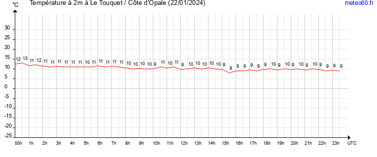 evolution des temperatures