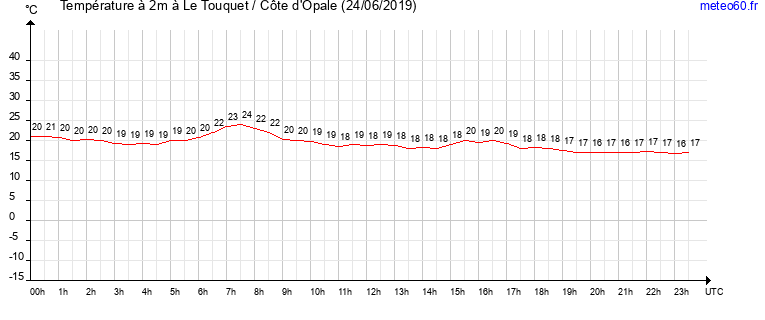 evolution des temperatures