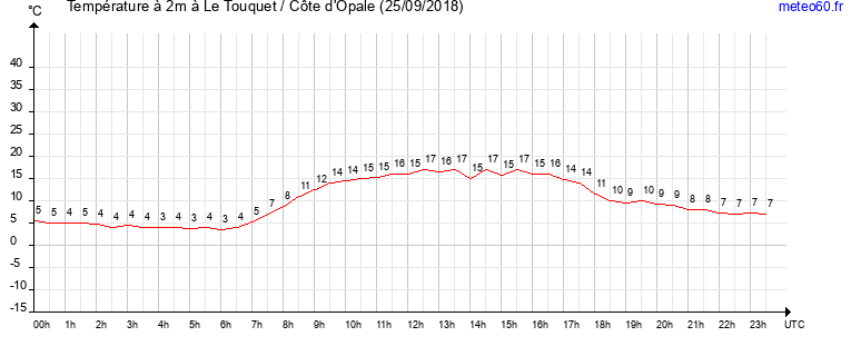 evolution des temperatures