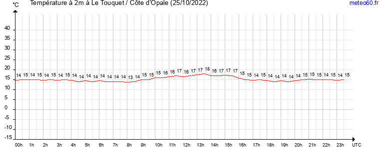 evolution des temperatures