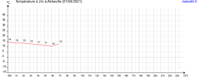 evolution des temperatures