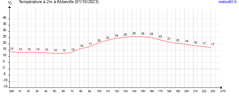 evolution des temperatures