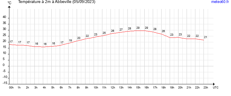 evolution des temperatures