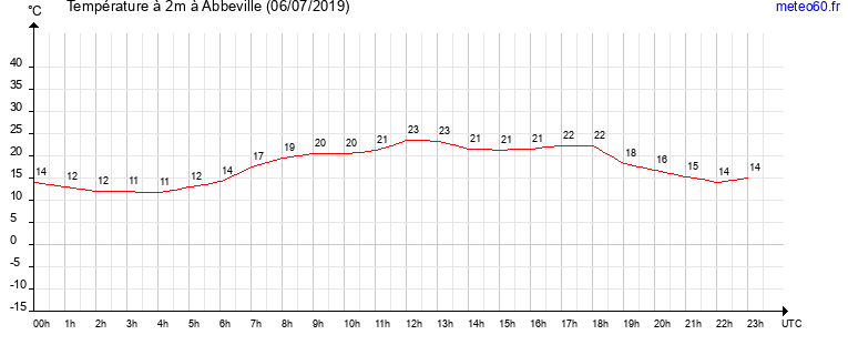 evolution des temperatures