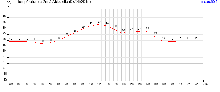 evolution des temperatures