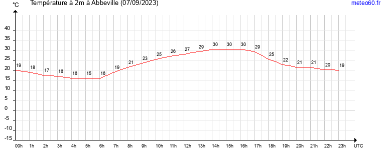 evolution des temperatures