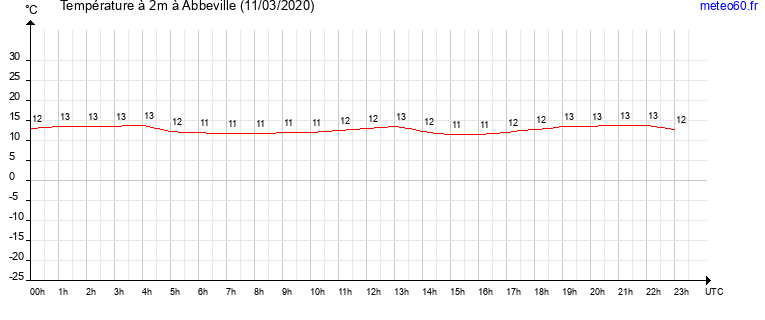 evolution des temperatures