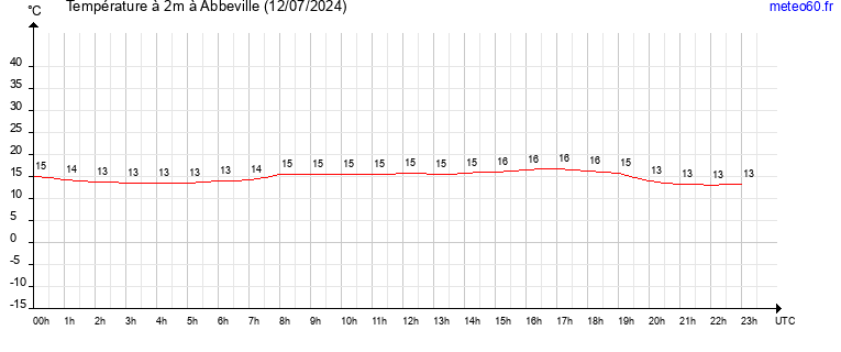 evolution des temperatures