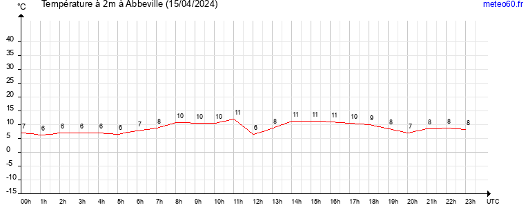 evolution des temperatures