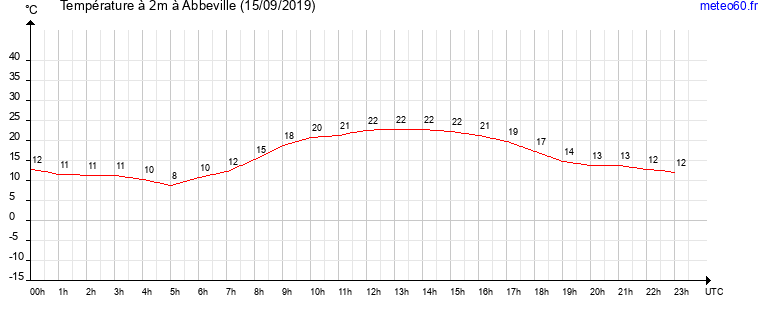 evolution des temperatures