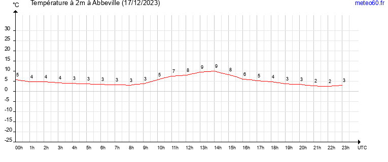 evolution des temperatures