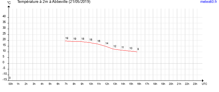 evolution des temperatures