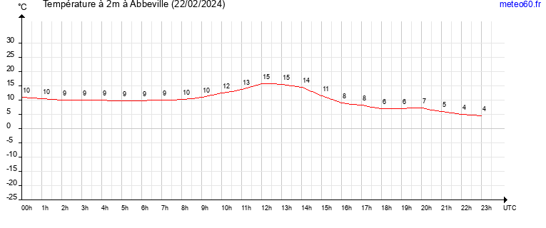 evolution des temperatures