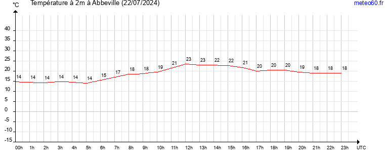 evolution des temperatures