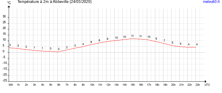 evolution des temperatures