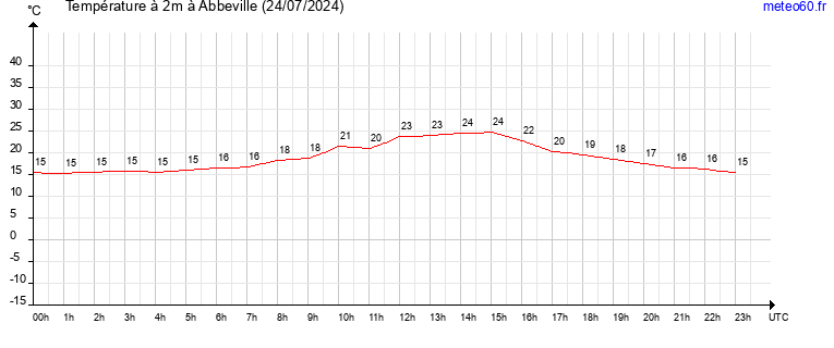 evolution des temperatures