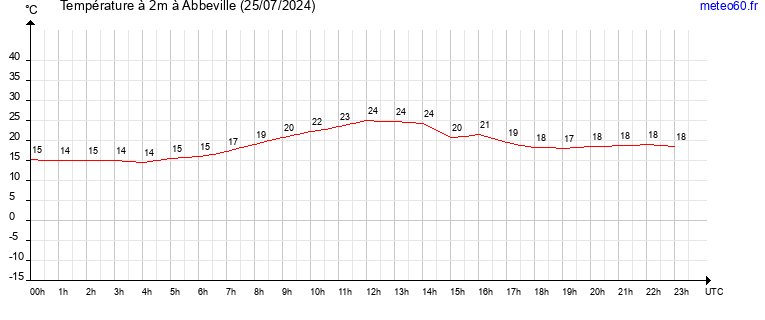 evolution des temperatures