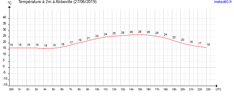 evolution des temperatures