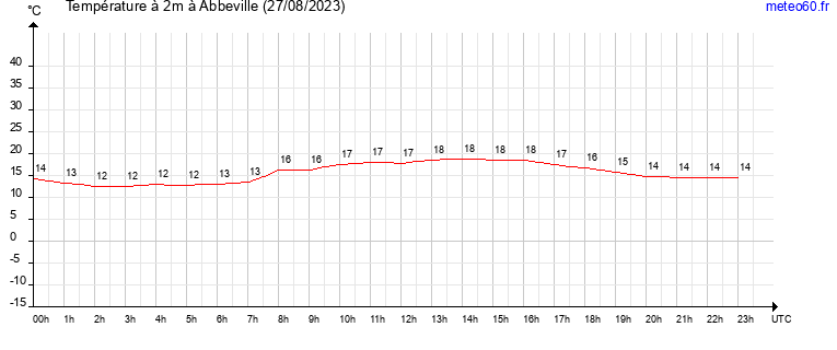 evolution des temperatures