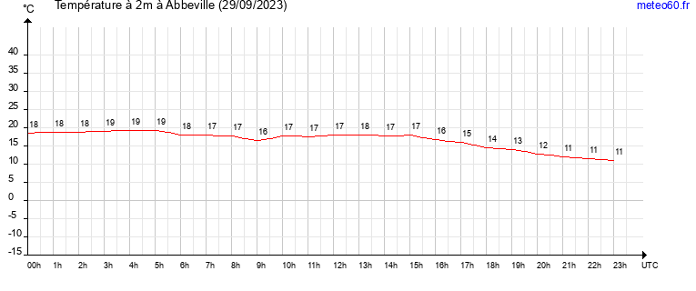 evolution des temperatures