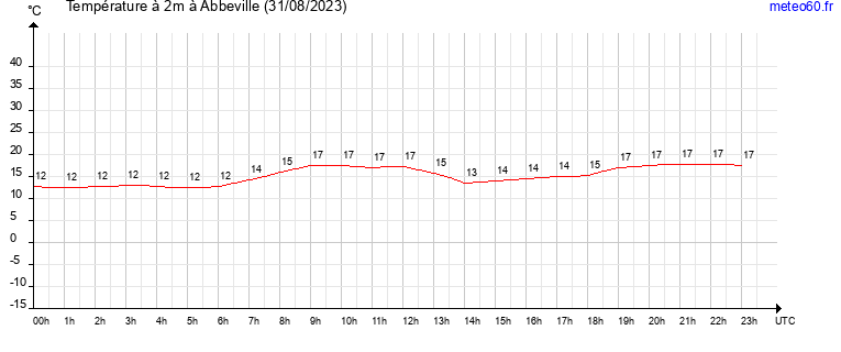 evolution des temperatures