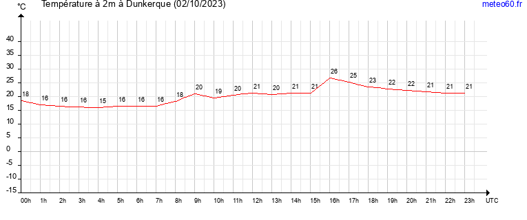 evolution des temperatures