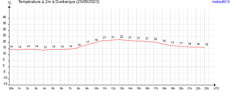 evolution des temperatures