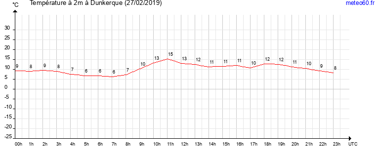 evolution des temperatures