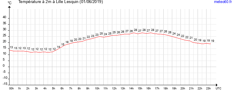 evolution des temperatures