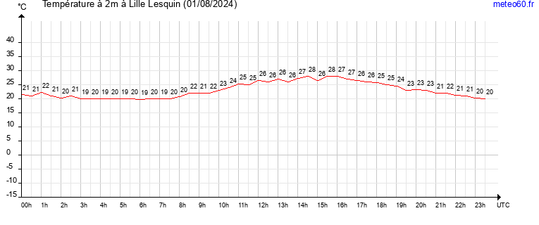 evolution des temperatures