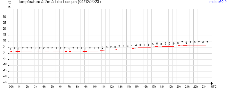 evolution des temperatures